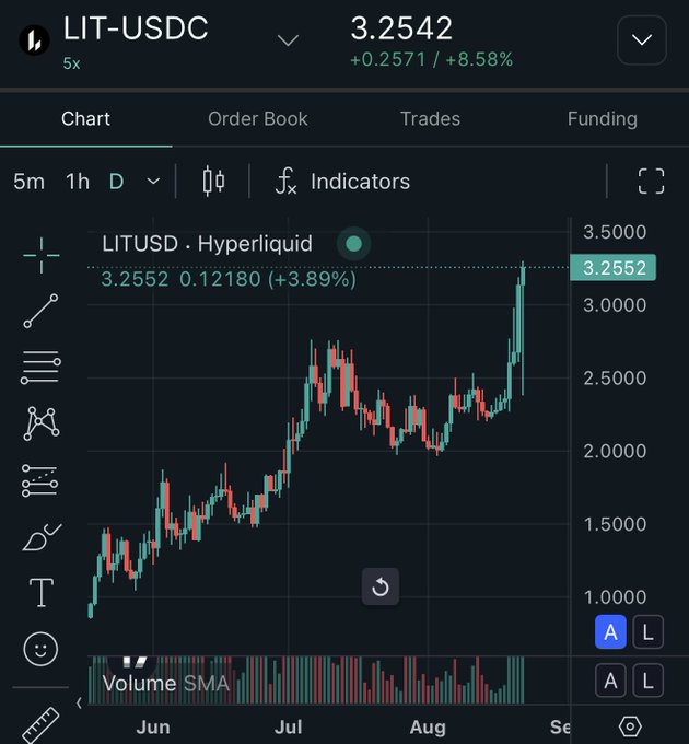 A candlestick chart of LIT-USDC on Hyperliquid shows the token trading at $3.2542, up +8.58% (+0.2571), with a strong multi-month rally from sub-$1.00 lows in late spring to fresh highs near $3.25, supporting the post's claim that LIT is now up roughly 4x off the bottom.