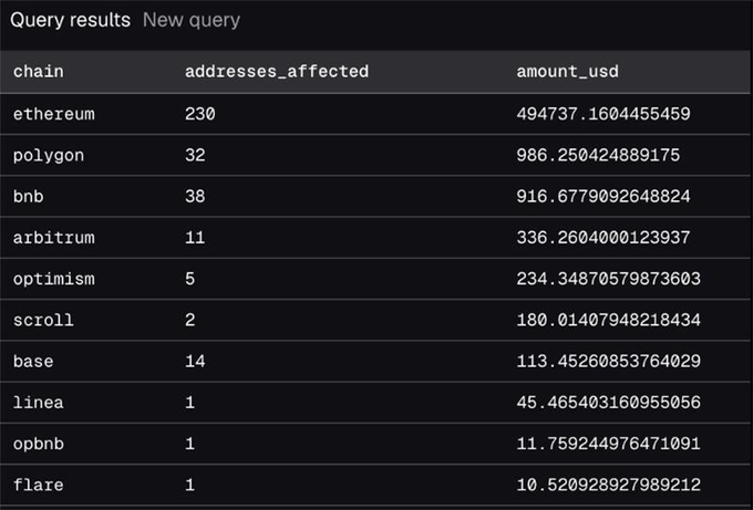 The image shows a table with various data about cryptocurrency transactions. It appears that there was a significant amount of money drained from several wallets, including Ethereum, Polygon, BNB Chain, Base, Arbitrum, among others. The on-chain researcher, Mr Wildcat, suspects that the funds were stolen or compromised due to a massive leak of private keys from a provider. This situation highlights the importance of secure and transparent cryptocurrency practices in order to protect users' assets and prevent potential financial losses.