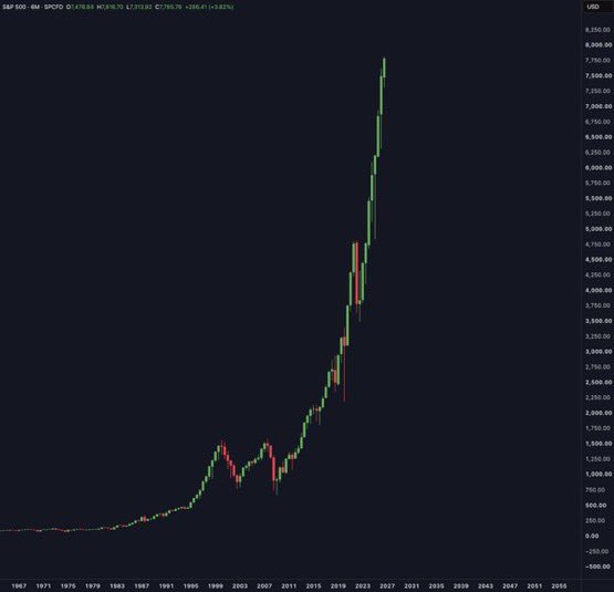 A monthly S&P 500 chart from 1987 projected to 2055 shows explosive exponential growth, with prices rising from near 0 to around 7,000+ USD, illustrating the massive appreciation potential of traditional equity markets that the post suggests could be replicated through tokenization in crypto markets.