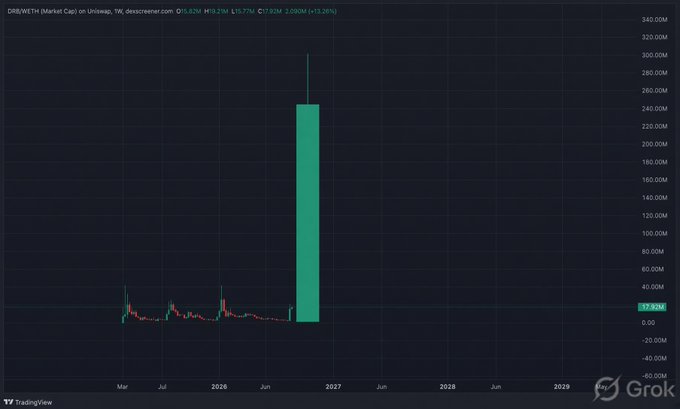 The image shows a TradingView chart of DREWETH (Market Cap) on Uniswap, displaying a dramatic single green candle that spikes from around $40M to roughly $240M+ on the weekly timeframe, with a current value of $37.92M marked on the right axis. The post suggests $DRB has a $300M market cap price target, and the chart visualizes that speculative outlook by showing the historical potential for explosive vertical moves in the token's valuation.
