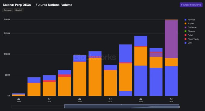 A Blockworks chart titled "Solana: Perp DEXs — Futures Notional Volume" showing stacked bar graphs from Q1 2022 to Q2 2025 with volume reaching $180B, displaying various DEXs including Pacifica, Jupiter, GMTrade, Phoenix, Gullet, Flash Trade, and Drift.