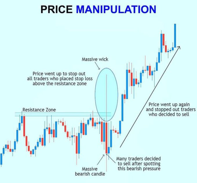 An educational candlestick chart titled 'PRICE MANIPULATION' illustrating a stop hunt pattern, showing a resistance zone, a massive wick that stopped out traders above resistance, a massive bearish candle, and subsequent price movement upward.