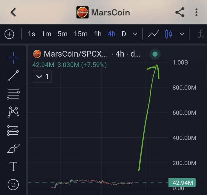 Trading chart of MarsCoin/SPCX on a 4-hour timeframe, showing a massive vertical price spike drawn with a green arrow, with the value rising from 42.94M to 3.030M (+7.59%).