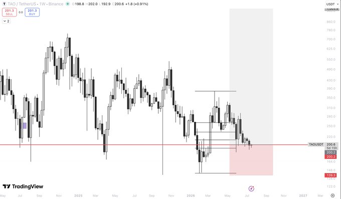 A TradingView weekly candlestick chart for TAO/TetherUS showing price at 198.0 with a slight gain of 0.91%, featuring technical analysis zones and red support levels marked at 200.0 and 149.