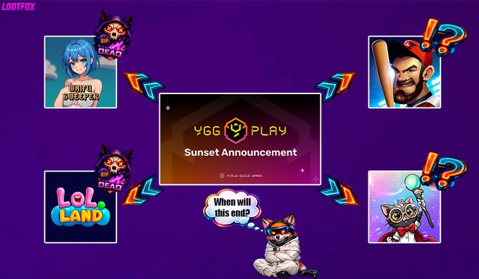 A promotional graphic from Lootfox announcing 'YGG PLAY Sunset Announcement' (Yolo Guild Games), featuring character artwork including an anime-style character, a bearded warrior, and a cat wizard, with 'LOL LAND' and 'When will this end?' text elements.