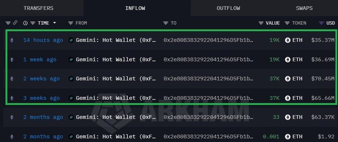 A cryptocurrency wallet inflow dashboard showing transfers from a Gemini Hot Wallet (0x2e80B3832922041296D5Fb1b...) receiving ETH at various timestamps ranging from 14 hours ago to 2 months ago, valued in USD.