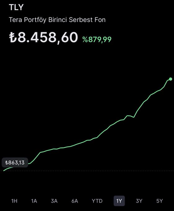 A stock chart in Turkish shows 'TLY Tera Portföy Birinci Serbest Fon' priced at ₺8.458,60 with an %879,99 gain, displaying a steep upward green trend line over a 1Y period.