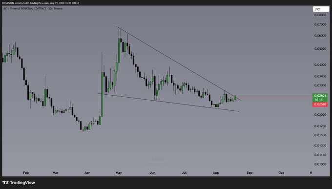 A TradingView chart of EXWALLRZ contract via Bitcoinverse on Aug 19, 2024, showing a 2D (USD) price action forming a descending wedge pattern from May to August, with price breaking above the 0.02661/0.02560 resistance level to trade at 0.02566, confirming the bullish breakout noted in the $BIO analysis.