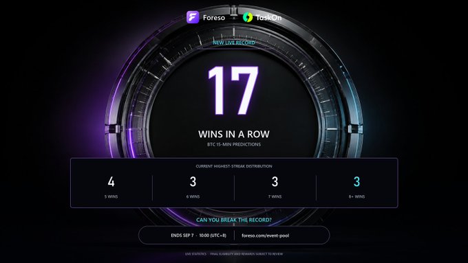 A webpage displaying '17 WINS IN A ROW' for 'BTC 15-MIN PREDICTIONS' on the Foresa platform, with a winning streak distribution showing 4 five-wins, 3 six-wins, 3 seven-wins, and 3 eight-wins.