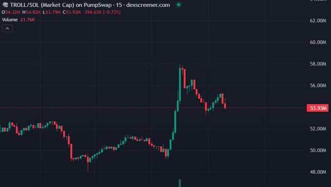 The image shows a 15-minute candlestick chart for TROLL/SOL on PumpSwap, trading at $53.93M with a -0.73% decline and 21.76K volume. The chart illustrates a sharp rally to around $57M before pulling back, visually supporting the poster's confident message about accumulating more $TROLL during "IP season" and their bullish stance on the Trollface meme IP.