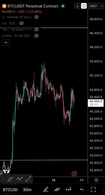 A BTC/USDT perpetual contract chart on TradingView shows Bitcoin trading at 64,485.0, down 232.1 (-0.36%), with price action consolidating in the middle range around 63,600–65,400 after an earlier surge from 62,000—reflecting the post's note that bulls are still holding up but the price is mid-range, offering no clear entry point.
