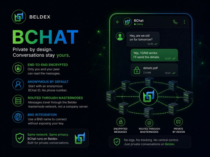 Marketing image for BELDEX BCHAT emphasizing privacy features including 'End-to-End Encrypted,' 'Anonymous by Default,' 'Routed Through Masternodes,' and 'BNS Integration,' with a demo chat interface showing messages exchanged.