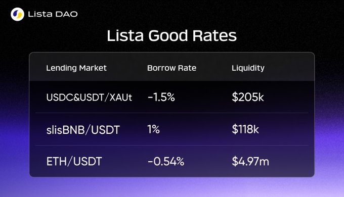 The image shows a table with information about lending markets, including USDC&USDT andETH/USDT options. The table displays the current interest rates for these lending markets, along with their respective maturity periods. The text "Listsa Good Rates" is also present in the image, indicating that this information may be useful to those interested in investing or lending money.