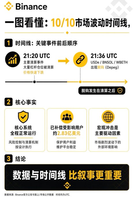 Binance infographic titled "一图看懂：10/10市场波动时间线" (Market Volatility Timeline at a Glance), showing key events including liquidations at 21:20 UTC followed by a USDe/BNSOL/WBETH decoupling incident at 21:36 UTC, emphasizing that core systems operated normally, $2.83 billion in user impact was compensated, and the volatility was driven by macroeconomic factors. The image counters the narrative blaming Binance's USDe event by illustrating that the crash and mass liquidations actually preceded the decoupling, supporting the post's argument that macroeconomic shocks—not platform actions—were the primary cause.