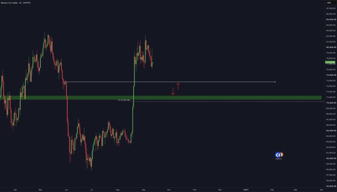 A Bitcoin/U.S. Dollar candlestick chart on the TradingView platform showing price action with a marked entry level at $70,769.00 and a target line above it.
