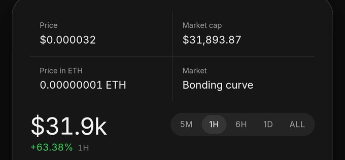 A cryptocurrency market information display showing a token with a price of $0.000032, a market cap of $31,893.87, and a 1-hour increase of 63.38% on a bonding curve market.