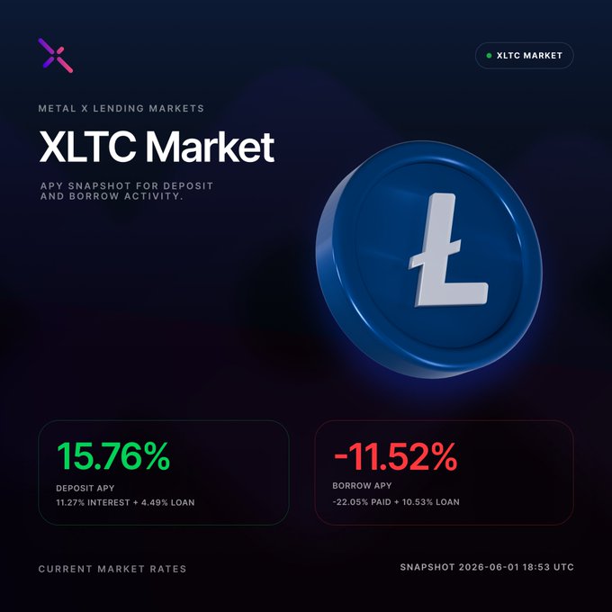 The image shows a blue coin with a white "L" on it, which is the Litecoin logo. The coin has been gaining value over time, and now it's being used as collateral for lending services at Metal X Market. The text in the image explains that the coin can be used to lend it to earn from borrowing demand or use it as collateral to borrow supported assets.