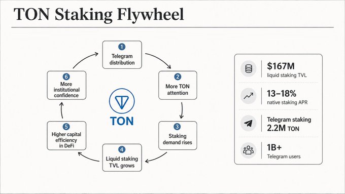 The image shows a flow chart with a focus on TON Staking Flywheel. The flowchart illustrates various stages and aspects related to the process of using TON for cryptocurrency transactions, specifically focusing on native staking. It also provides insights into TON's position in the market and its price trends, as well as the impact of institutional adoption on the coin's success.
