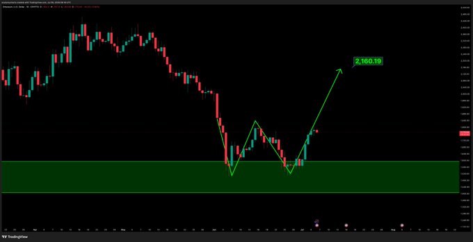 A candlestick chart displays Ethereum (ETH) price action with a green "W" double-bottom pattern forming above a green support zone, and an upward green arrow projecting toward a target labeled "2,160.19" — visually supporting the post's claim that ETH is poised to rally toward $2,100.