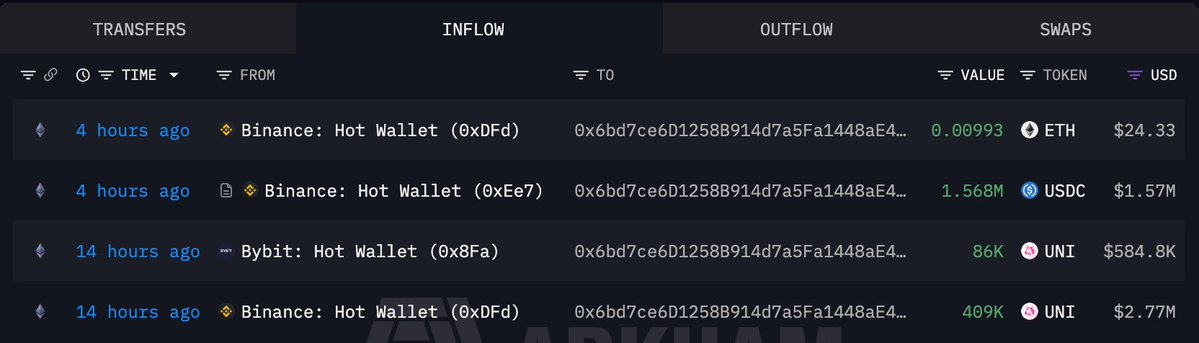 A cryptocurrency tracking dashboard displays inflow transactions, showing transfers from Binance Hot Wallet and Bybit Hot Wallet to address 0x6bd7ce6D1258B914d7a5Fa1448aE4..., including 0.00993 ETH, 1.568M USDC, 86K UNI, and 409K UNI in various values.