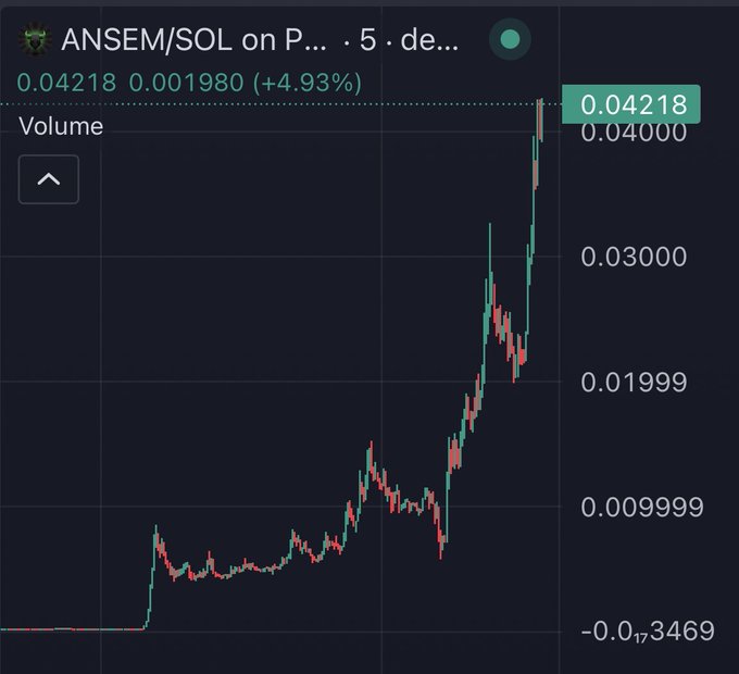 A candlestick price chart shows the ANSEM/SOL trading pair on a 5-minute timeframe with a current price of 0.04218, up 4.93%, displaying a strong upward trend from a low around -0.0173469 to recent highs.
