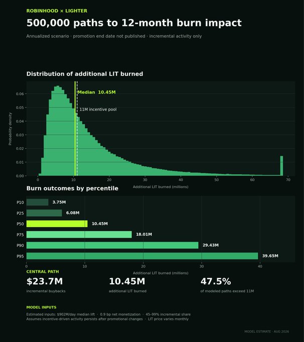 A dark-themed financial infographic titled 'ROBINHOOD × LIGHTER' displays '500,000 paths to 12-month burn impact,' featuring a probability density chart and percentile bar chart for 'Additional LIT burned (millions).'