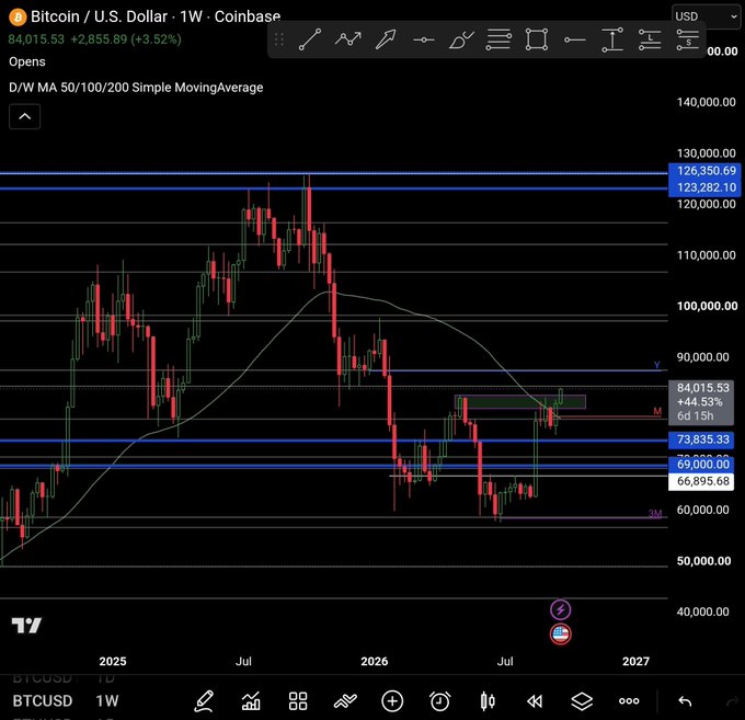 A Bitcoin/USD weekly chart on Coinbase showing a price of 84,015.53 with a 3.52% gain, featuring candlestick patterns, simple moving averages (50/100/200), and key support/resistance levels.