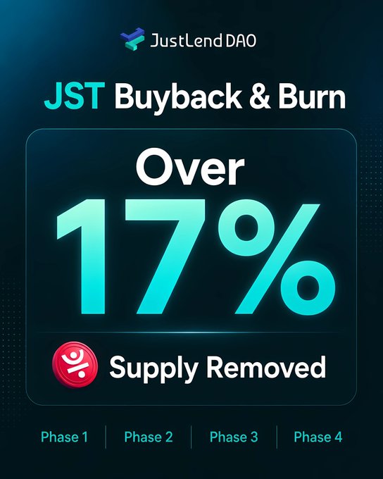 JustLend DAO’s JST Buyback & Burn campaign has removed over 17% of the token supply across Phases 1–4. The post highlights the Phase 4 burn of nearly 100 million JST while questioning how buybacks and burns increase token value.