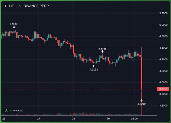 A cleaner version of the 'LIT - 1h - BINANCE PERP' chart showing price action from 4.9286 down to 3.7219, highlighting a sharp recent drop.