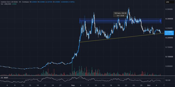A 4-hour candlestick chart of Useless Coin (USELESS/USD) on Coinbase shows the token trading at $0.230938 (-1.94%) with 2.98M volume, featuring a horizontal resistance zone around $0.33 (marked "193 bars, 324.4h") and a rising trendline support near $0.21, illustrating the 32-day consolidation range referenced in the post about its potential as a leading memecoin breakout.