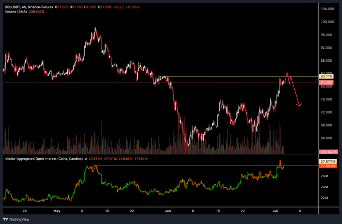 A TradingView chart for SOLUSDT shows Solana Futures pulling back sharply from the $83 level (last $81.73) after a strong rally, aligning with the bearish red arrow drawn near current price action. The setup reflects the poster's anticipation of a short-term dip in SOL before potential further upside.