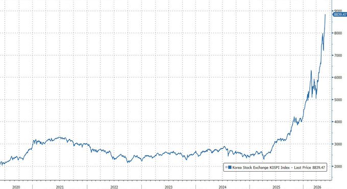 The image shows a line graph with stock prices, likely of Bitcoin or other cryptocurrency, that has an upward trend. The x-axis represents time, while the y-axis represents the value of the stock. The line goes up from left to right along this axis. This indicates that the price of the stock is increasing over time and could be subject to market behavior. The image also includes text which states "Meanwhile natural exchange currency is trading like a boomer stock". This highlights the rising trend in the cryptocurrency's value, suggesting increased interest or adoption by people as a form of currency.