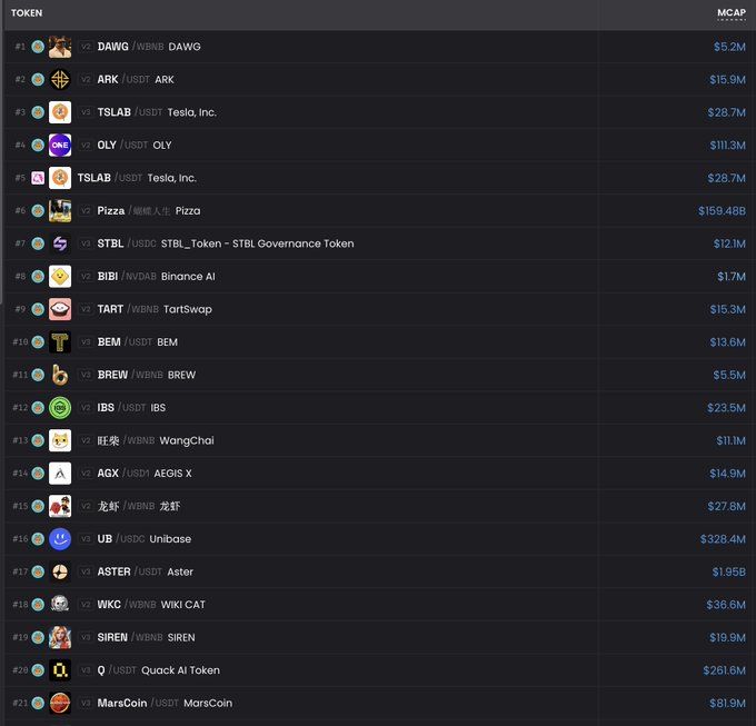 A screenshot of a cryptocurrency ranking list on MCAP showing tokens like DAWG ($5.2M), ARK ($15.9M), TSLAB ($28.7M), and Pizza ($159.48B), with various tokens listed by market capitalization.