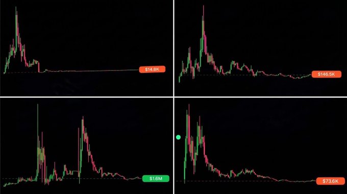 Four cryptocurrency trading charts on a dark background, displaying candlestick patterns with price labels of $14.8K, $140.5K, $1.6M, and $73.6K.