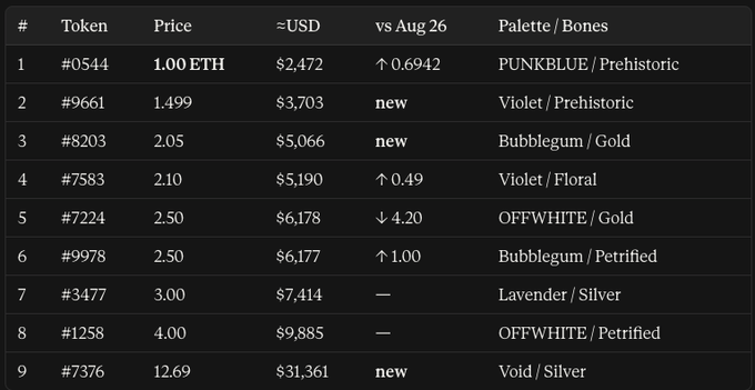 A pricing table listing NFT tokens (#0544 through #7376) with prices ranging from 1.00 ETH to 12.69 ETH and USD values up to $31,361, including attributes like 'PUNKBLUE/Prehistoric' and 'Void/Silver'.