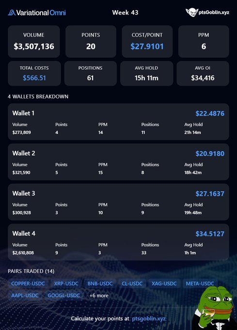 A weekly trading dashboard for 'Variational Omni' showing Week 43 statistics including Volume ($3,507,136), Points (20), Cost/Point ($27.9101), and a 4-wallet breakdown with respective points earned and PPM, plus a list of 14 pairs traded.