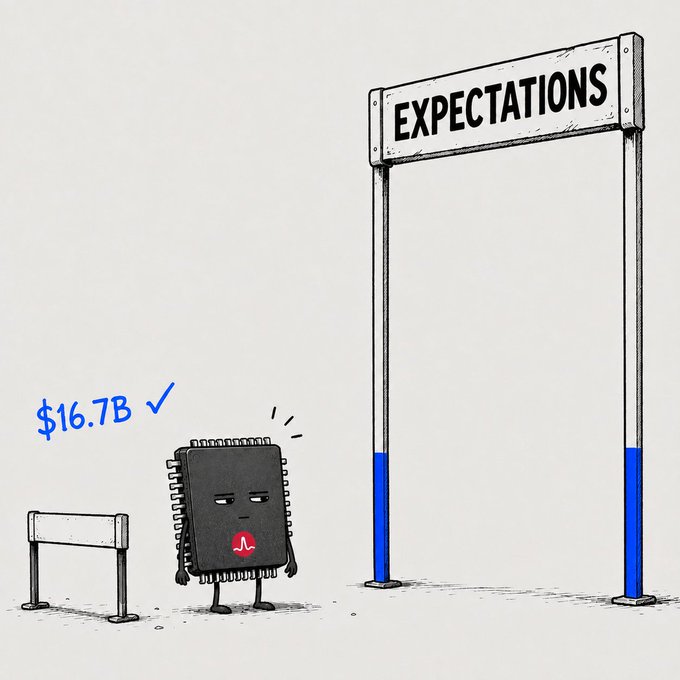 A cartoon microchip labeled "$16.7B ✓" stands before a towering "EXPECTATIONS" bar set extremely high, visually representing how Broadcom's ($AVGO) strong AI semiconductor revenue growth fell short of market hopes despite impressive 221% YoY gains and $21.7B in forward guidance. The image humorously captures the gap between solid AI performance and the ever-rising benchmark investors demand.