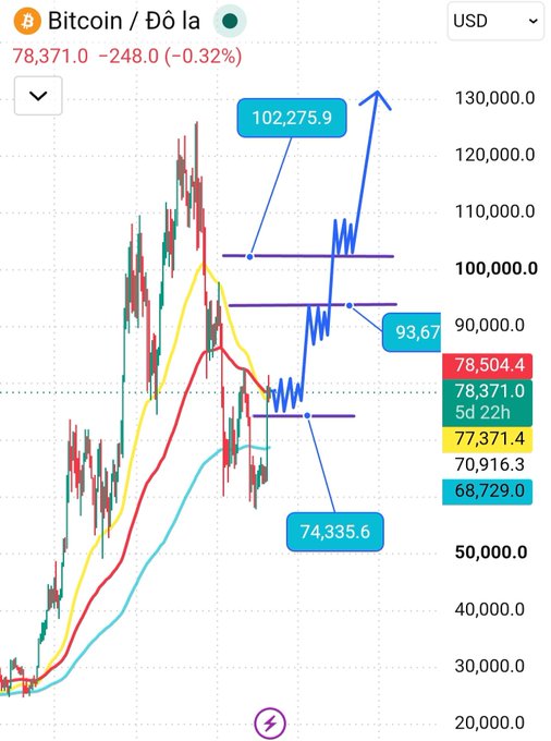 A Bitcoin/USD price chart showing BTC at $78,371.0 (-0.32%) with technical analysis drawings indicating potential price targets at $102,275.9, $93,677, and $74,335.6.