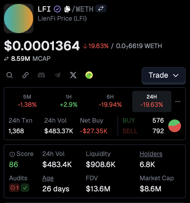 In this image, there's an account with various details about transactions and their status displayed. A chart shows the fluctuations of cryptocurrency prices over time. One price is $0.63, which was highest during the first day of a new base season, while another was lowest on the 26th day. The chart also has two red circles representing buy and sell actions at different heights to represent the volume or amount involved in each transaction. This visual information indicates how investors have been affected by these cryptocurrency prices throughout this period.