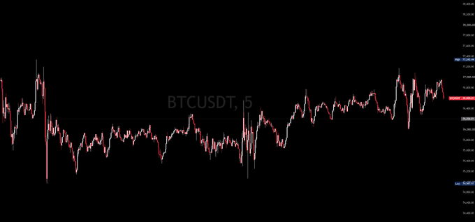 A 5-minute candlestick chart of BTCUSDT showing a flat-to-slightly-upward price range over the past 24 hours, indicating the cryptocurrency has remained relatively stable with no significant directional movement.