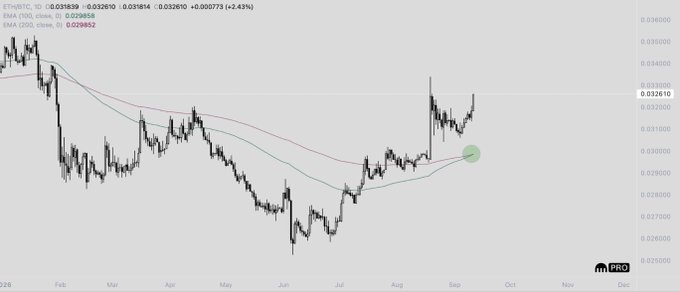 A cryptocurrency chart displays the ETH/BTC trading pair on a daily timeframe, showing ETH priced at 0.032610 against BTC, with a green-highlighted bullish crossover event where the 100 EMA (0.029858) crossed above the 200 EMA (0.029852), corresponding to the "Happy Bull Cross" celebration noted in the post.