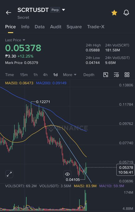 Binance perpetual futures chart for SCRTUSDT (Secret), showing a last price of 0.05378, up 12.25%, with a descending trendline, MA(50) at 0.06473 and MA(200) at 0.09149.