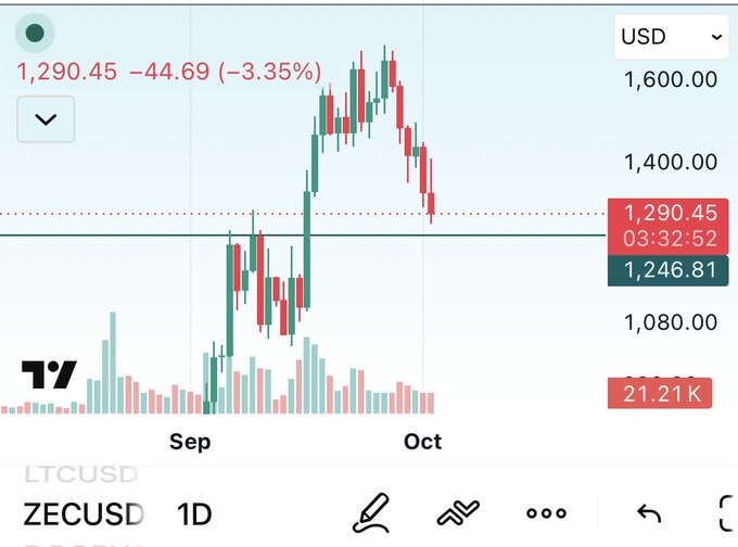 A trading chart screenshot for ZECUSD showing a daily price decline of 3.35% to $1,290.45.