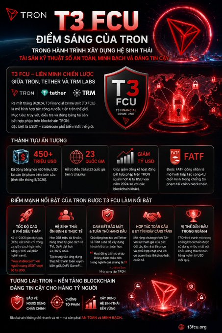 The image is a TRON promotional infographic titled "T3 FCU – Điểm Sáng Của TRON" highlighting TRON's $450M+ USDT reserves across 23 countries, 86 digital asset safekeeping providers, and FATF compliance achievements through the T3 Financial Crime Unit (a partnership between TRON, Tether, and TRM Labs). It supports the accompanying post by visually emphasizing TRON's commitment to regulatory compliance and blockchain transparency as a global ecosystem leader.