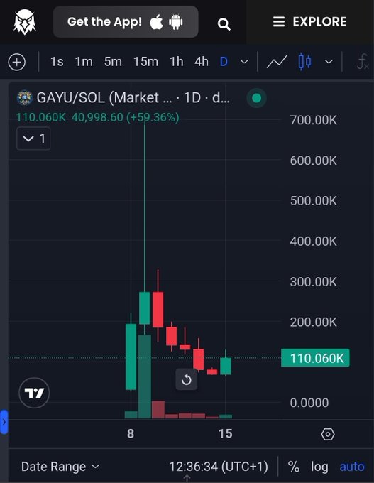 A TradingView candlestick chart for GAYU/SOL token showing a price of 110.060K, up 59.36%, on a 1-day timeframe.