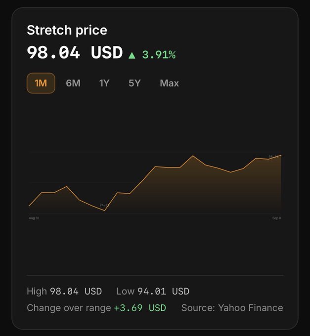 A Yahoo Finance stock chart showing Stretch price at 98.04 USD, up 3.91% (green), over a 1-month period with a high of 98.04 USD and low of 94.01 USD, change of +3.69 USD, between Aug 19 and Sep 8.