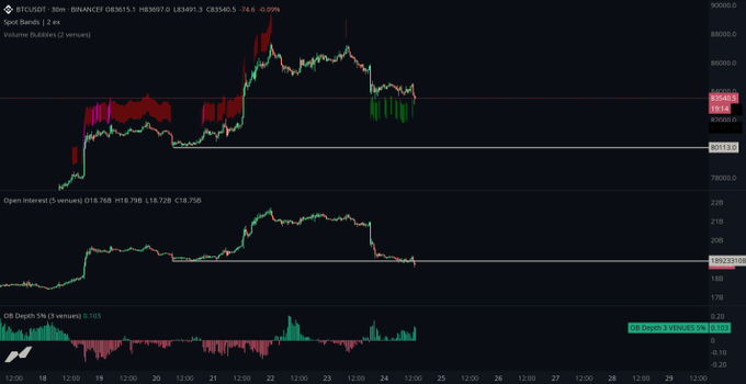A TradingView chart of BTC/USDT showing a 0.09% decline to 83,460.5, with Open Interest dropping to 1893.108 and a negative OB Depth 5% reading of -0.103—visually confirming the leverage wipeout and reset in OI referenced in the caption, supporting the case for buying the dip near 83k–82k.