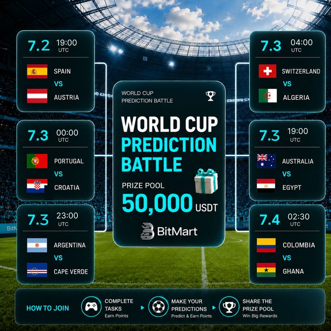 A promotional graphic for BitMart's "World Cup Prediction Battle" featuring a 50,000 USDT prize pool, displaying six upcoming knockout-stage matchups (Spain vs Austria, Switzerland vs Algeria, Portugal vs Croatia, Australia vs Egypt, Argentina vs Cape Verde, and Colombia vs Ghana) with their respective dates and times in UTC. The image directly supports the post by illustrating the prediction battle event, showing the matchups users can bet on and the prize pool they can compete for.