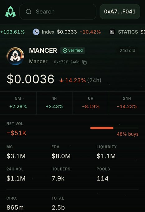 A cryptocurrency tracking interface showing the Mancer token at $0.0036 with a -14.23% drop, a $3.1M market cap, and 7.9k holders.
