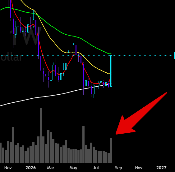 A financial chart displays Bitcoin ($BTC) price action from November 2025 through September 2027, featuring candlestick patterns alongside red, green, yellow, and white moving averages, with a horizontal "Dollar" dotted line marking resistance. A large red arrow highlights the volume bars at the bottom, drawing attention to the modest trading volume accompanying the recent price reversal from the lows around the spring/summer 2026 area.